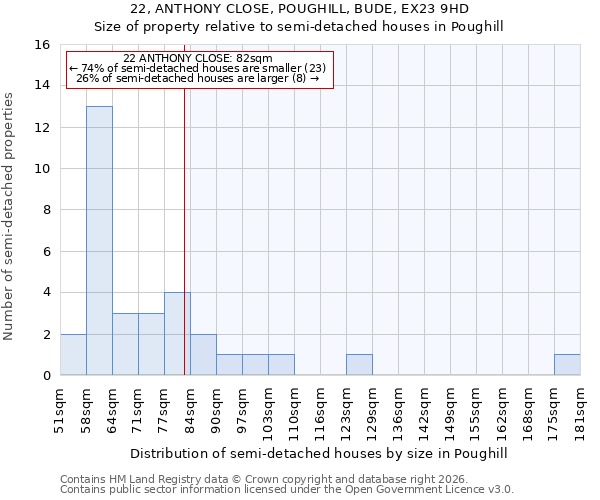 22, ANTHONY CLOSE, POUGHILL, BUDE, EX23 9HD: Size of property relative to semi-detached houses in Poughill