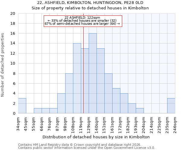 22, ASHFIELD, KIMBOLTON, HUNTINGDON, PE28 0LD: Size of property relative to detached houses in Kimbolton