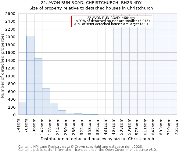 22, AVON RUN ROAD, CHRISTCHURCH, BH23 4DY: Size of property relative to detached houses in Christchurch