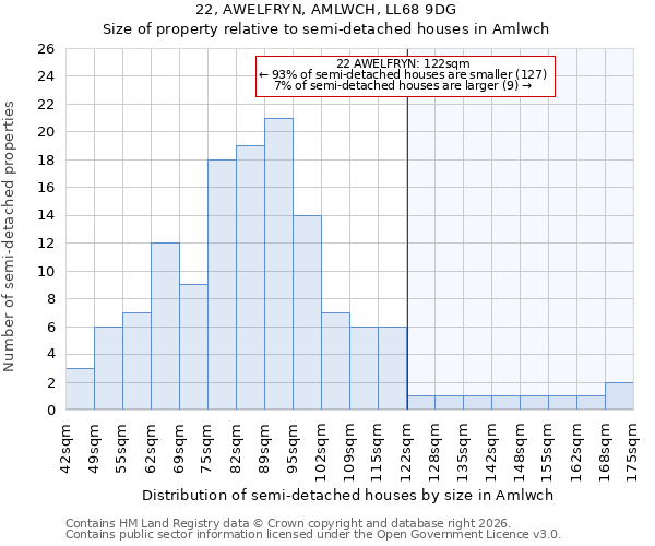 22, AWELFRYN, AMLWCH, LL68 9DG: Size of property relative to semi-detached houses in Amlwch