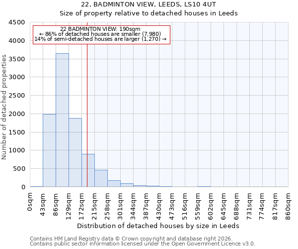 22, BADMINTON VIEW, LEEDS, LS10 4UT: Size of property relative to detached houses in Leeds
