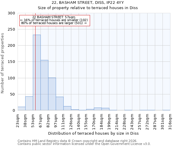 22, BASHAM STREET, DISS, IP22 4YY: Size of property relative to terraced houses in Diss