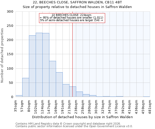 22, BEECHES CLOSE, SAFFRON WALDEN, CB11 4BT: Size of property relative to detached houses in Saffron Walden