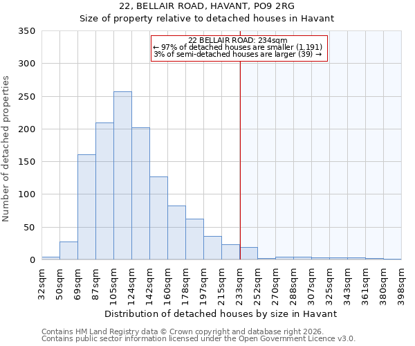22, BELLAIR ROAD, HAVANT, PO9 2RG: Size of property relative to detached houses in Havant