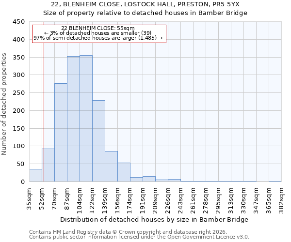 22, BLENHEIM CLOSE, LOSTOCK HALL, PRESTON, PR5 5YX: Size of property relative to detached houses in Bamber Bridge