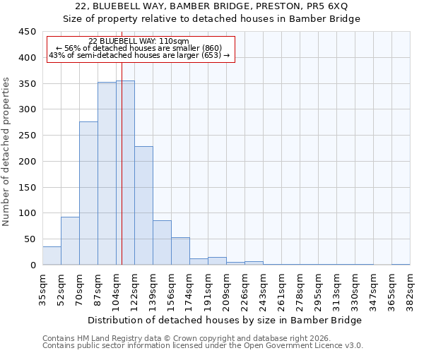 22, BLUEBELL WAY, BAMBER BRIDGE, PRESTON, PR5 6XQ: Size of property relative to detached houses in Bamber Bridge