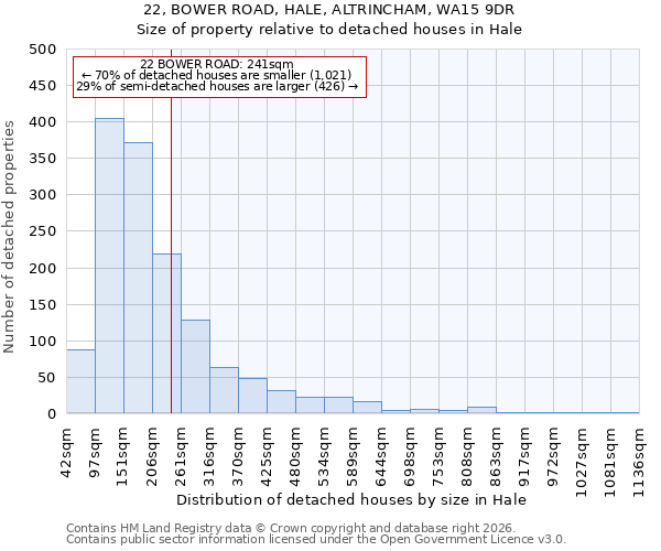 22, BOWER ROAD, HALE, ALTRINCHAM, WA15 9DR: Size of property relative to detached houses in Hale