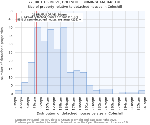 22, BRUTUS DRIVE, COLESHILL, BIRMINGHAM, B46 1UF: Size of property relative to detached houses in Coleshill