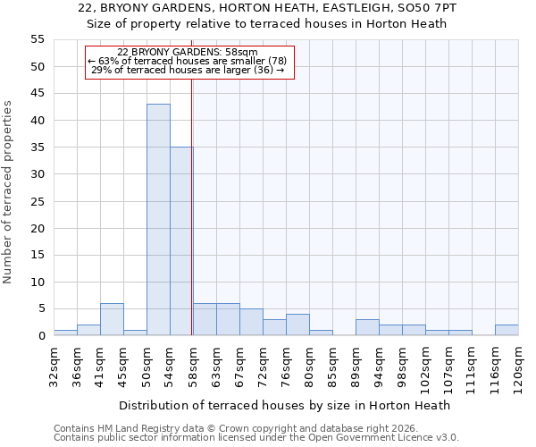 22, BRYONY GARDENS, HORTON HEATH, EASTLEIGH, SO50 7PT: Size of property relative to terraced houses in Horton Heath