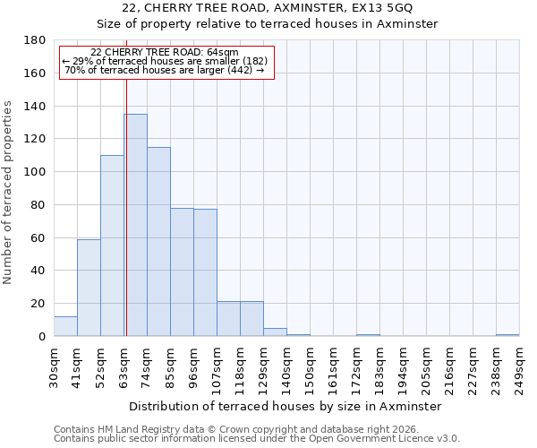 22, CHERRY TREE ROAD, AXMINSTER, EX13 5GQ: Size of property relative to terraced houses in Axminster