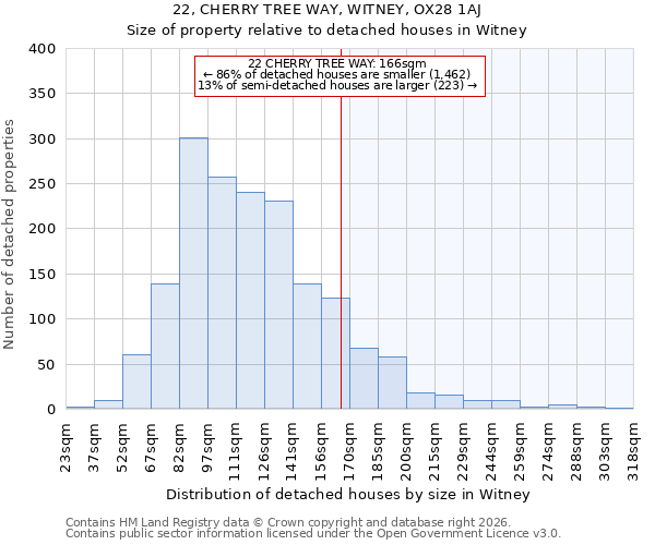 22, CHERRY TREE WAY, WITNEY, OX28 1AJ: Size of property relative to detached houses in Witney