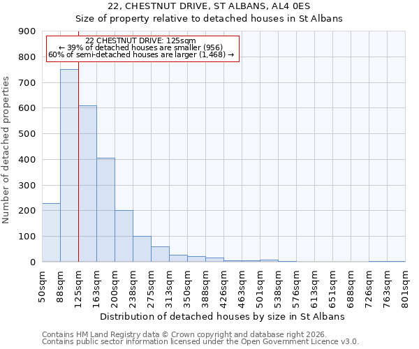 22, CHESTNUT DRIVE, ST ALBANS, AL4 0ES: Size of property relative to detached houses in St Albans