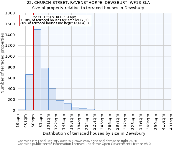 22, CHURCH STREET, RAVENSTHORPE, DEWSBURY, WF13 3LA: Size of property relative to terraced houses in Dewsbury