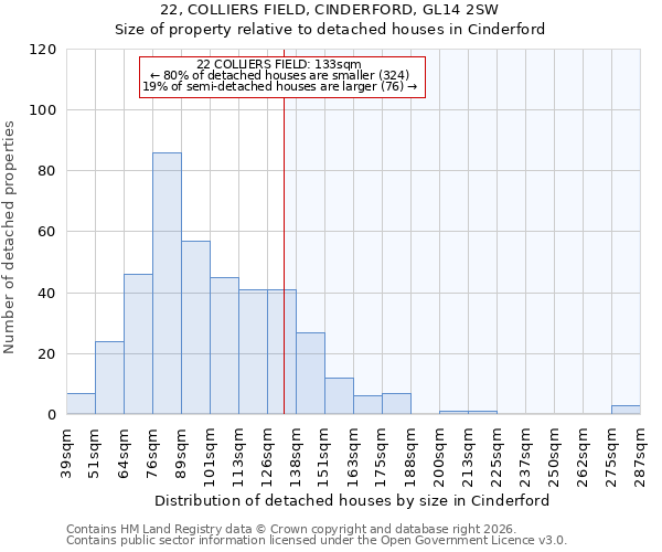22, COLLIERS FIELD, CINDERFORD, GL14 2SW: Size of property relative to detached houses in Cinderford