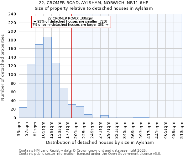 22, CROMER ROAD, AYLSHAM, NORWICH, NR11 6HE: Size of property relative to detached houses in Aylsham
