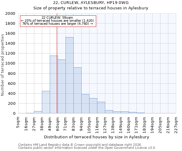 22, CURLEW, AYLESBURY, HP19 0WG: Size of property relative to terraced houses in Aylesbury