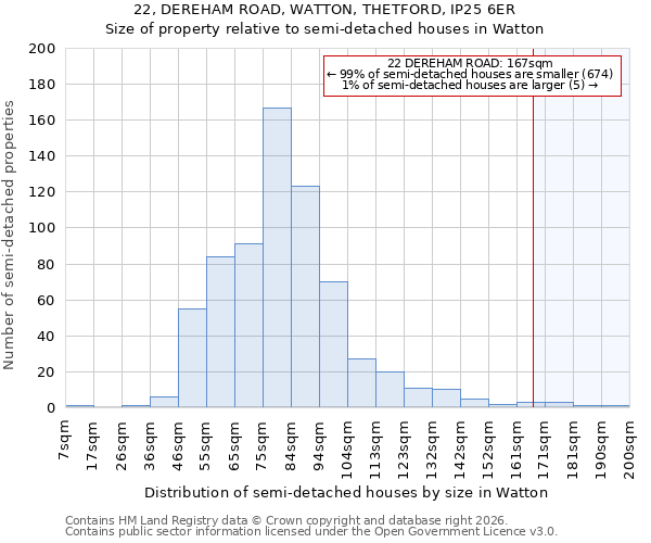 22, DEREHAM ROAD, WATTON, THETFORD, IP25 6ER: Size of property relative to semi-detached houses in Watton