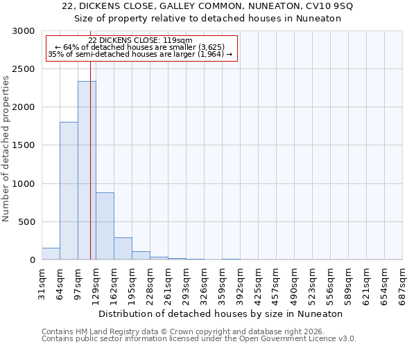 22, DICKENS CLOSE, GALLEY COMMON, NUNEATON, CV10 9SQ: Size of property relative to detached houses in Nuneaton
