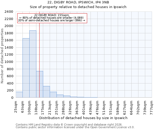 22, DIGBY ROAD, IPSWICH, IP4 3NB: Size of property relative to detached houses in Ipswich