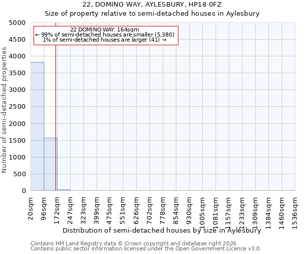 22, DOMINO WAY, AYLESBURY, HP18 0FZ: Size of property relative to semi-detached houses in Aylesbury