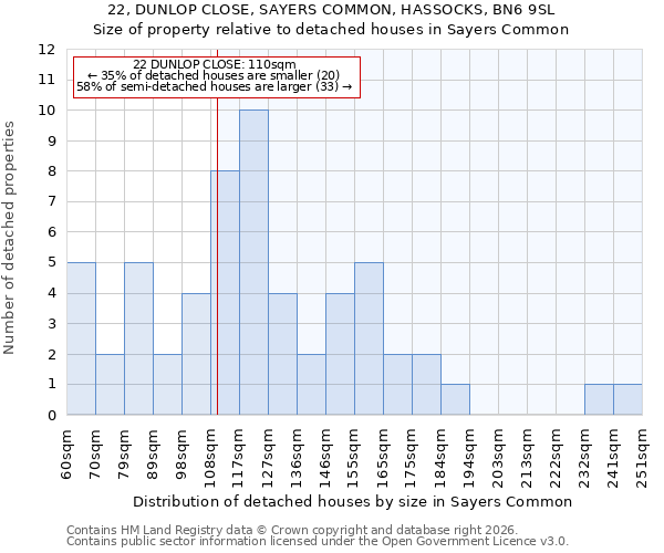22, DUNLOP CLOSE, SAYERS COMMON, HASSOCKS, BN6 9SL: Size of property relative to detached houses in Sayers Common