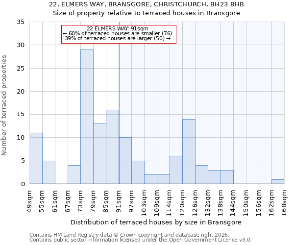 22, ELMERS WAY, BRANSGORE, CHRISTCHURCH, BH23 8HB: Size of property relative to terraced houses in Bransgore