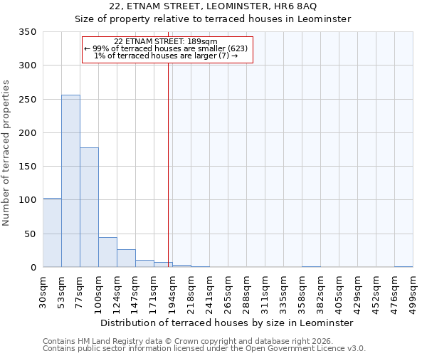 22, ETNAM STREET, LEOMINSTER, HR6 8AQ: Size of property relative to terraced houses in Leominster