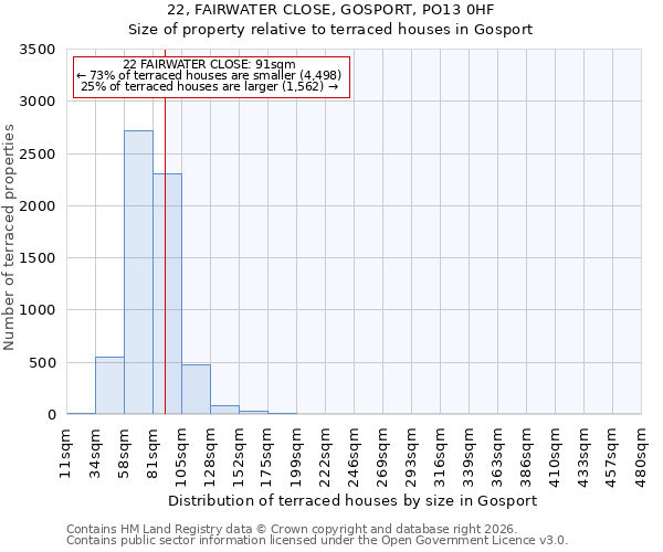 22, FAIRWATER CLOSE, GOSPORT, PO13 0HF: Size of property relative to terraced houses in Gosport