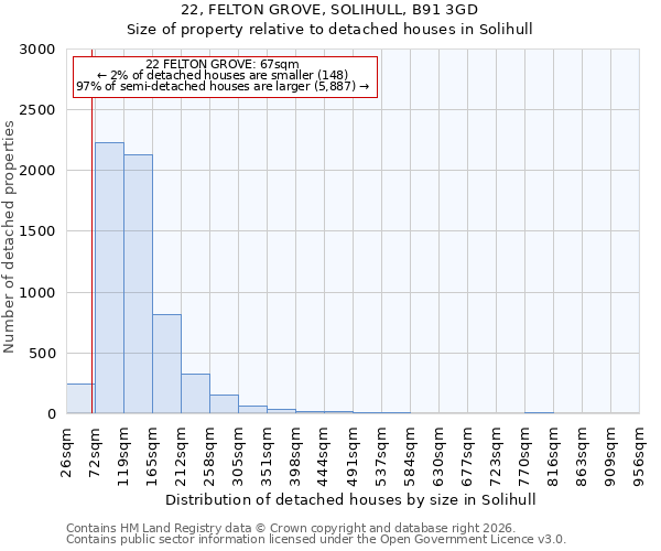 22, FELTON GROVE, SOLIHULL, B91 3GD: Size of property relative to detached houses in Solihull