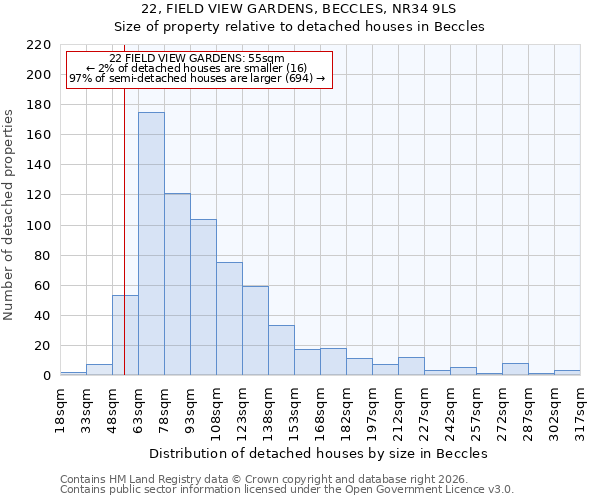 22, FIELD VIEW GARDENS, BECCLES, NR34 9LS: Size of property relative to detached houses in Beccles