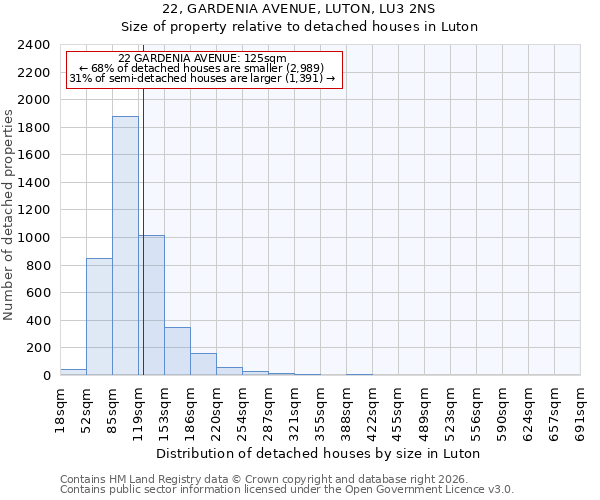 22, GARDENIA AVENUE, LUTON, LU3 2NS: Size of property relative to detached houses in Luton