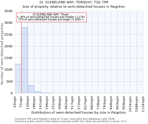 22, GLEBELAND WAY, TORQUAY, TQ2 7RP: Size of property relative to semi-detached houses in Paignton