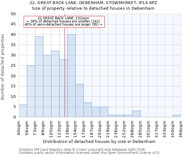 22, GREAT BACK LANE, DEBENHAM, STOWMARKET, IP14 6PZ: Size of property relative to detached houses in Debenham