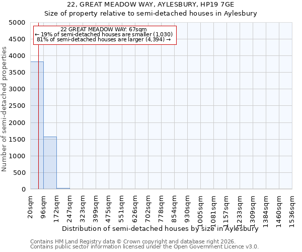 22, GREAT MEADOW WAY, AYLESBURY, HP19 7GE: Size of property relative to semi-detached houses in Aylesbury