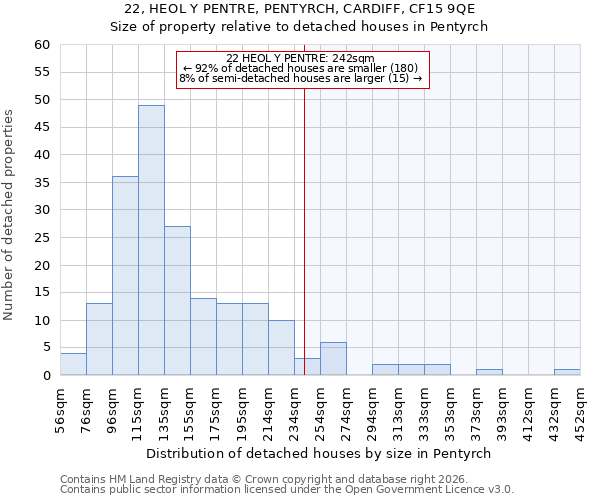22, HEOL Y PENTRE, PENTYRCH, CARDIFF, CF15 9QE: Size of property relative to detached houses in Pentyrch