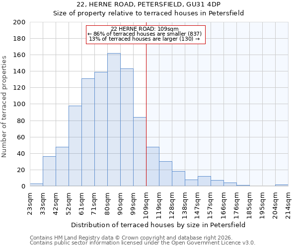 22, HERNE ROAD, PETERSFIELD, GU31 4DP: Size of property relative to terraced houses in Petersfield