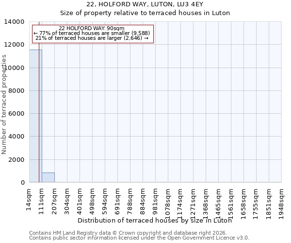 22, HOLFORD WAY, LUTON, LU3 4EY: Size of property relative to terraced houses in Luton