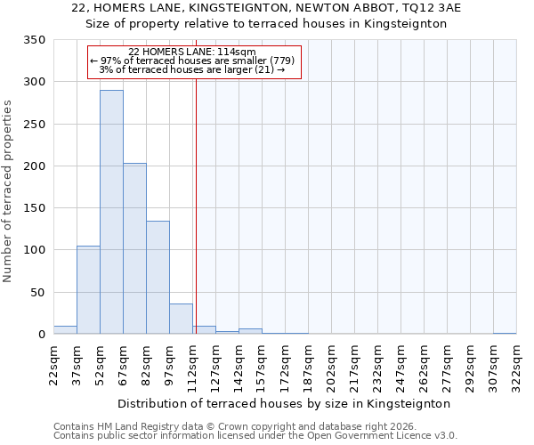 22, HOMERS LANE, KINGSTEIGNTON, NEWTON ABBOT, TQ12 3AE: Size of property relative to terraced houses in Kingsteignton