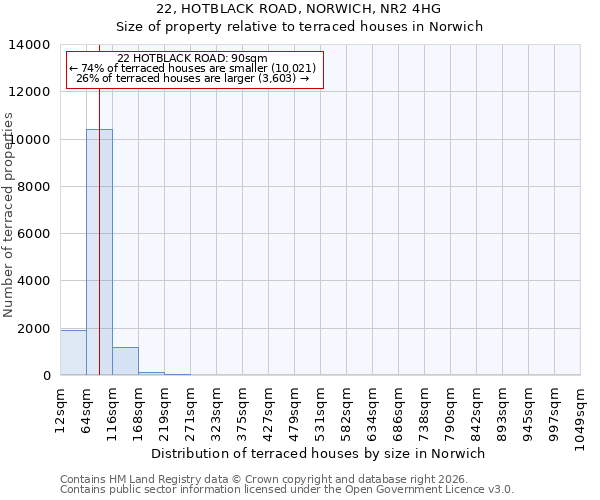 22, HOTBLACK ROAD, NORWICH, NR2 4HG: Size of property relative to terraced houses in Norwich