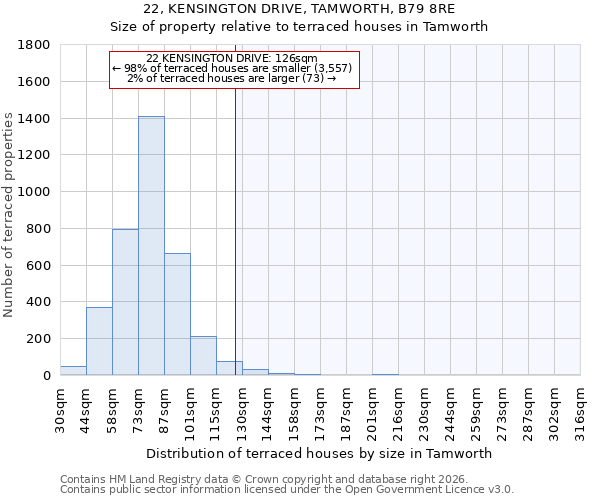 22, KENSINGTON DRIVE, TAMWORTH, B79 8RE: Size of property relative to terraced houses in Tamworth