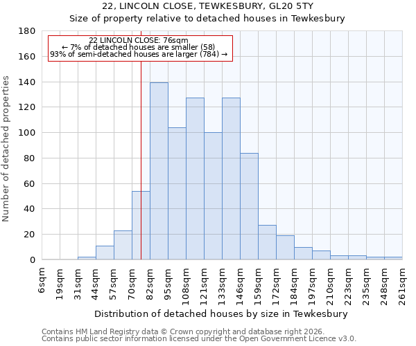 22, LINCOLN CLOSE, TEWKESBURY, GL20 5TY: Size of property relative to detached houses in Tewkesbury