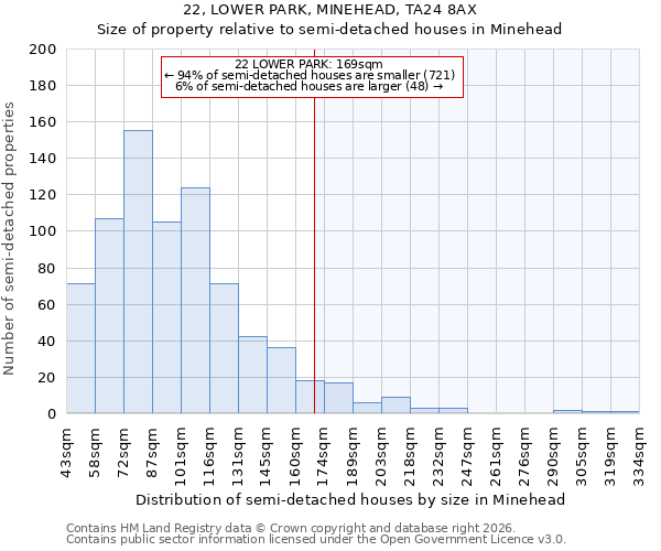 22, LOWER PARK, MINEHEAD, TA24 8AX: Size of property relative to semi-detached houses in Minehead
