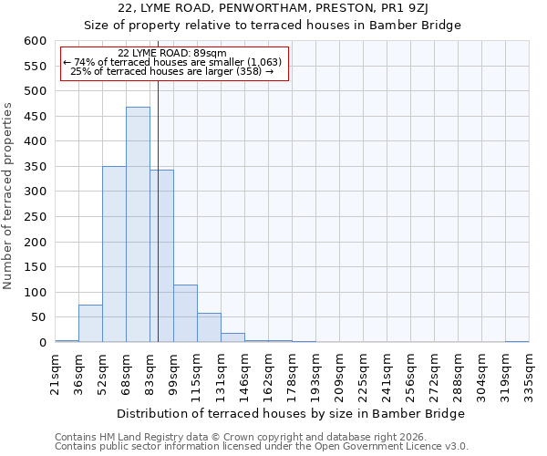 22, LYME ROAD, PENWORTHAM, PRESTON, PR1 9ZJ: Size of property relative to terraced houses in Bamber Bridge