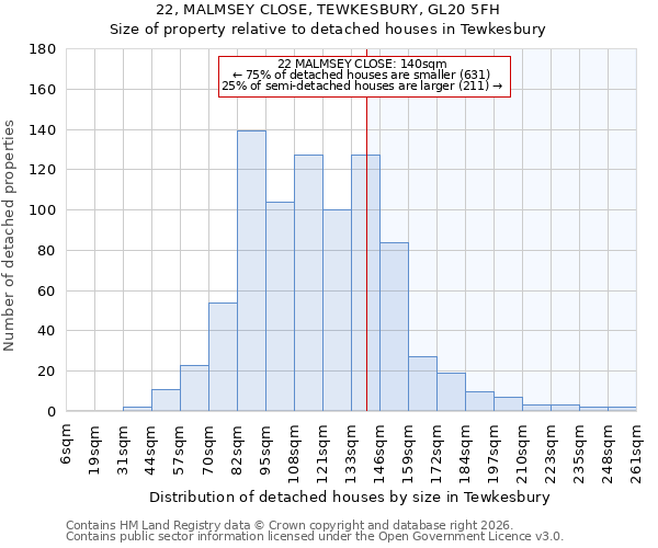 22, MALMSEY CLOSE, TEWKESBURY, GL20 5FH: Size of property relative to detached houses in Tewkesbury