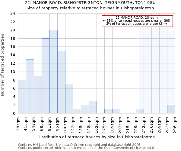 22, MANOR ROAD, BISHOPSTEIGNTON, TEIGNMOUTH, TQ14 9SU: Size of property relative to terraced houses in Bishopsteignton
