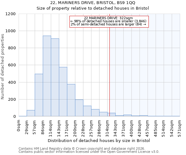 22, MARINERS DRIVE, BRISTOL, BS9 1QQ: Size of property relative to detached houses in Bristol