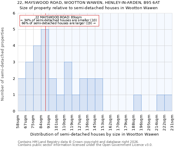 22, MAYSWOOD ROAD, WOOTTON WAWEN, HENLEY-IN-ARDEN, B95 6AT: Size of property relative to semi-detached houses in Wootton Wawen