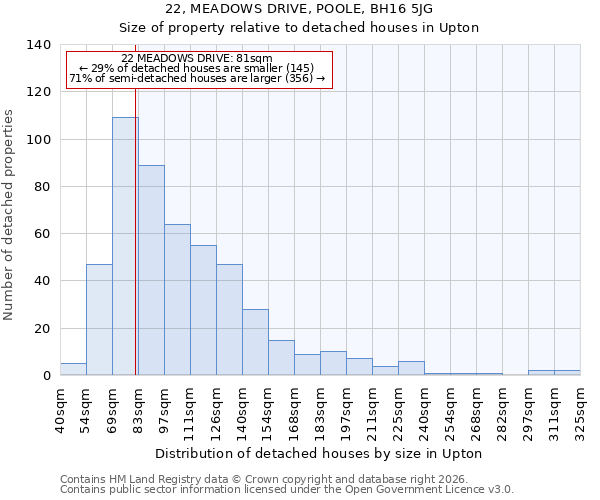 22, MEADOWS DRIVE, POOLE, BH16 5JG: Size of property relative to detached houses in Upton