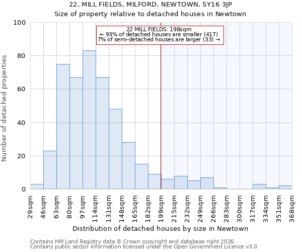 22, MILL FIELDS, MILFORD, NEWTOWN, SY16 3JP: Size of property relative to detached houses in Newtown