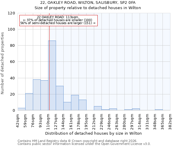 22, OAKLEY ROAD, WILTON, SALISBURY, SP2 0FA: Size of property relative to detached houses in Wilton